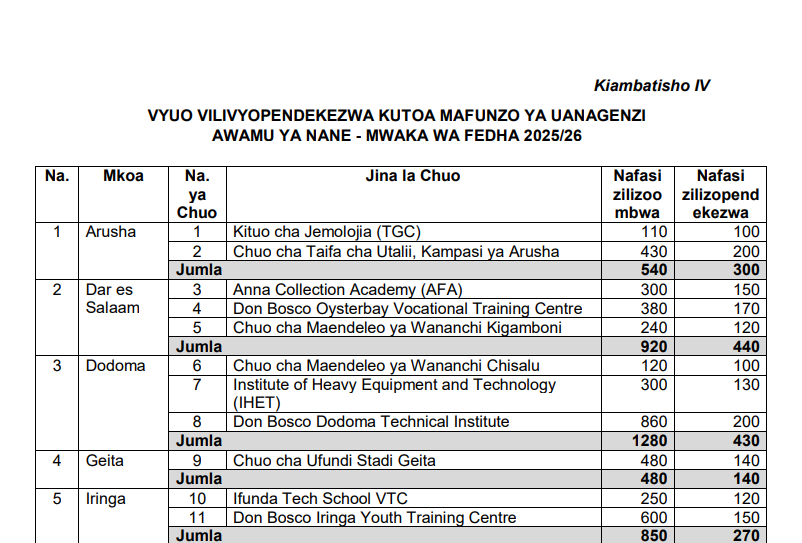 NAFASI Mpya 5476 za Mafunzo ya Ufundi Stadi Katika Fani Mbalimbali NAFASI Mpya 5476 za Mafunzo ya Ufundi Stadi Katika Fani Mbalimbali